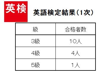 %e8%8b%b1%e6%a4%9c%e7%b5%90%e6%9e%9c%ef%bc%882016%e5%b9%b410%e6%9c%881%e6%ac%a1%ef%bc%89