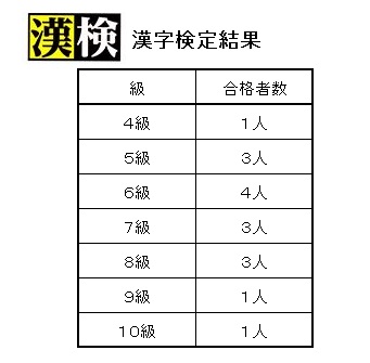 漢検結果 6月22日実施 茅ヶ崎の学習塾 ライト 漢検結果 6月22日実施 茅ヶ崎の学習塾 ライト